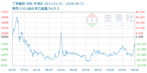 丁苯橡胶走势图