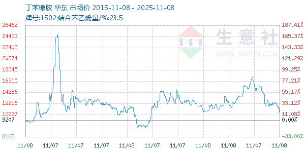 丁苯橡胶走势图
