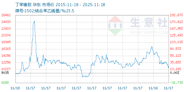 丁苯橡胶走势图