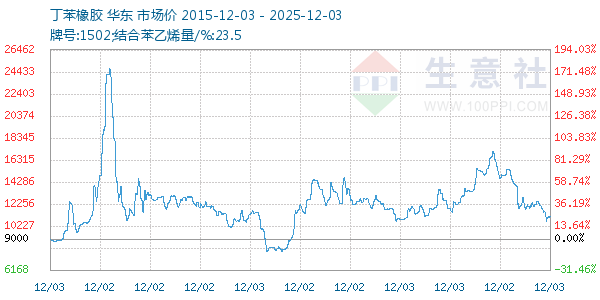 丁苯橡胶走势图