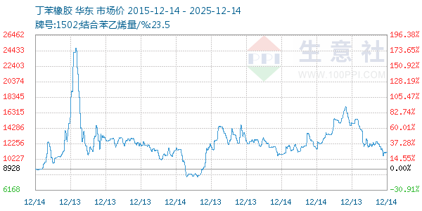 丁苯橡胶走势图