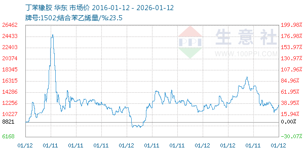 丁苯橡胶走势图