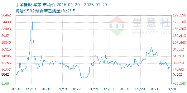 丁苯橡胶走势图