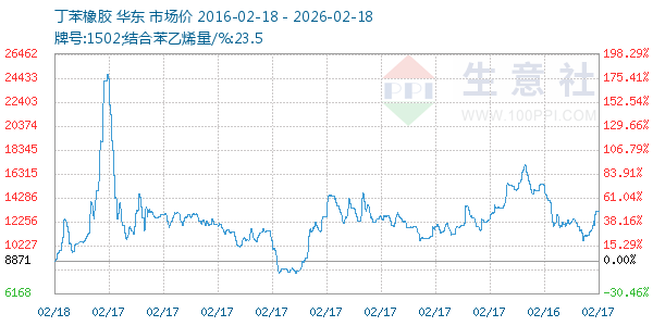 丁苯橡胶走势图
