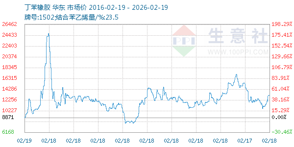 丁苯橡胶走势图