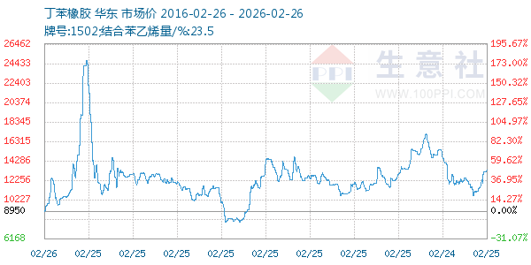 丁苯橡胶走势图