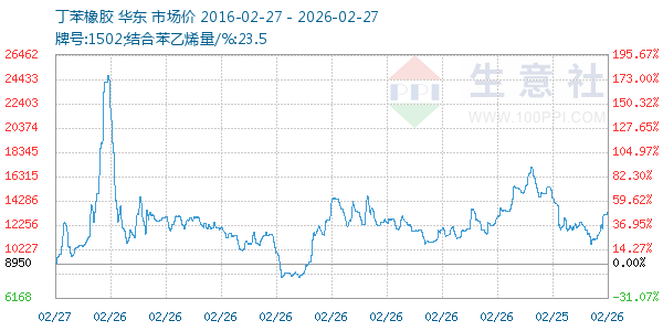 丁苯橡胶走势图