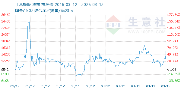 丁苯橡胶走势图