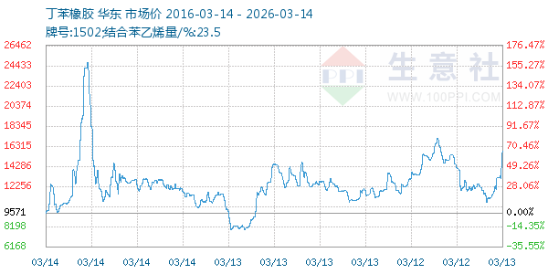 丁苯橡胶走势图