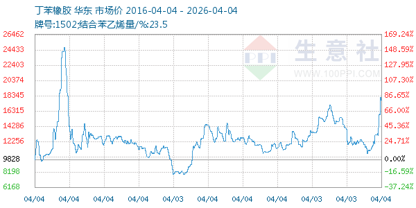丁苯橡胶走势图
