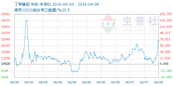 丁苯橡胶走势图