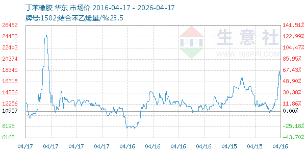 丁苯橡胶走势图