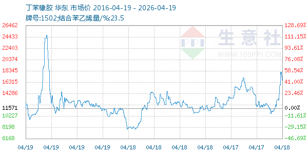 丁苯橡胶走势图
