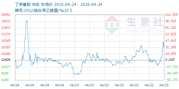 丁苯橡胶走势图