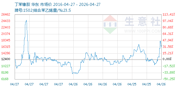丁苯橡胶走势图