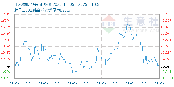丁苯橡胶走势图