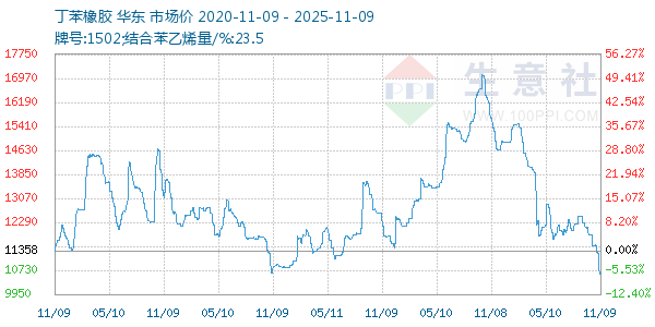 丁苯橡胶走势图