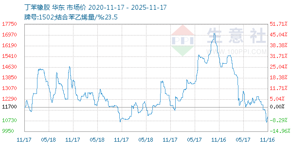 丁苯橡胶走势图