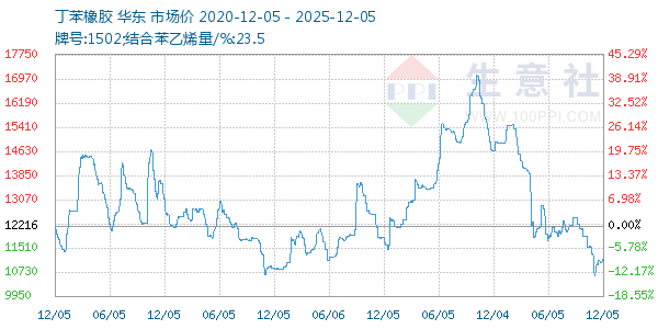 丁苯橡胶走势图