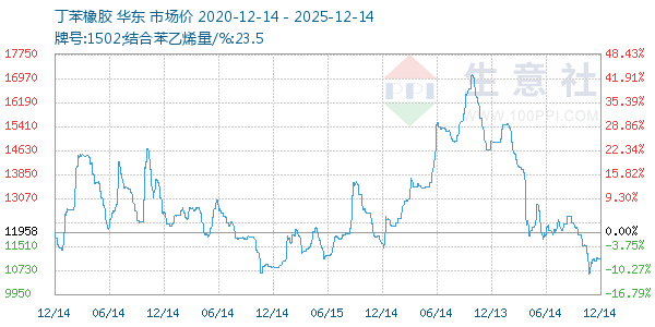 丁苯橡胶走势图