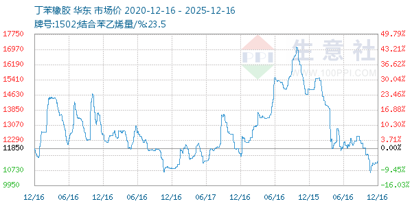丁苯橡胶走势图