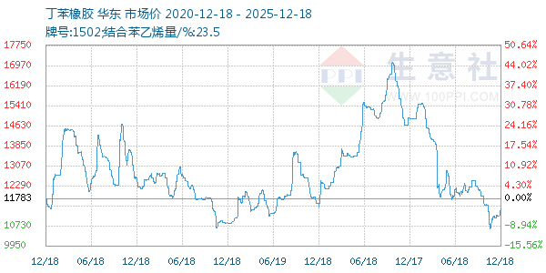丁苯橡胶走势图