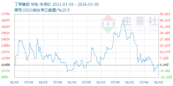 丁苯橡胶走势图