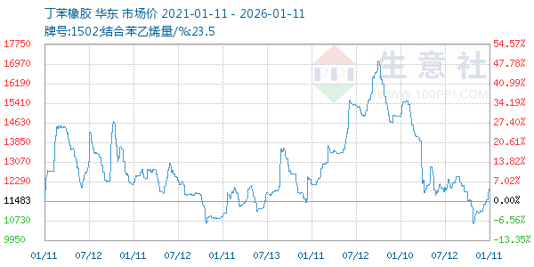 丁苯橡胶走势图