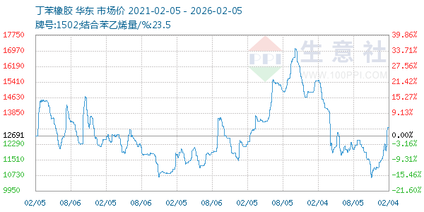 丁苯橡胶走势图