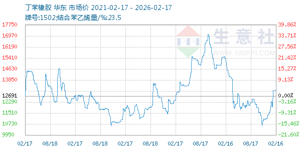 丁苯橡胶走势图