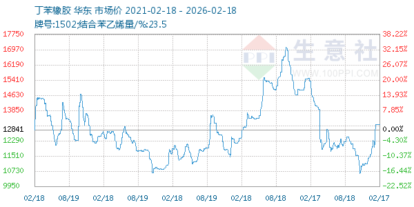 丁苯橡胶走势图