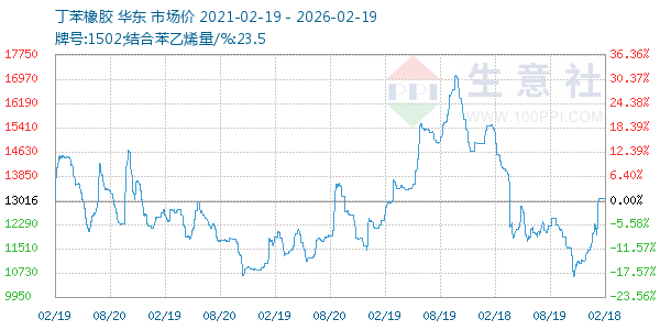 丁苯橡胶走势图