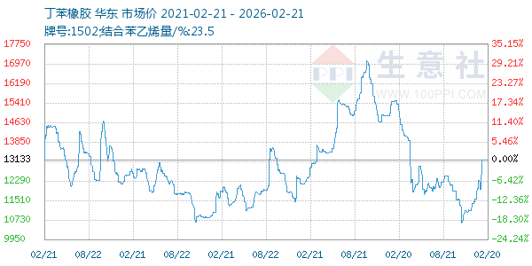 丁苯橡胶走势图