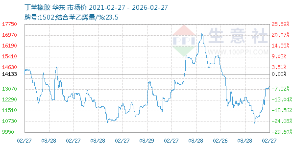 丁苯橡胶走势图