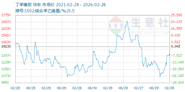 丁苯橡胶走势图