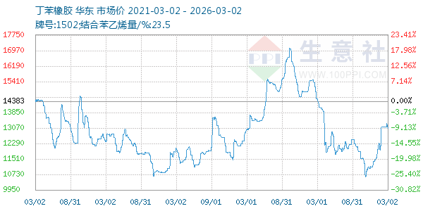 丁苯橡胶走势图