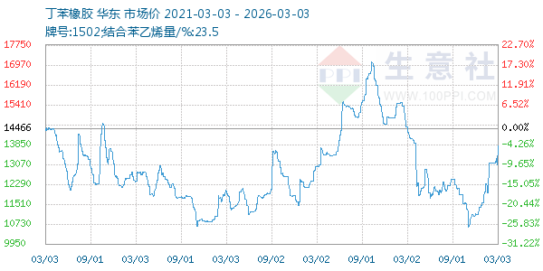 丁苯橡胶走势图