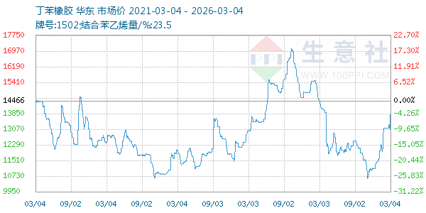丁苯橡胶走势图