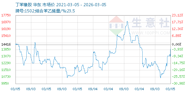 丁苯橡胶走势图