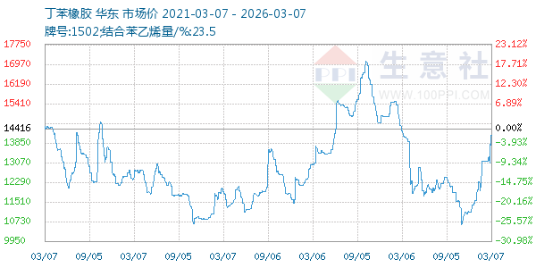 丁苯橡胶走势图