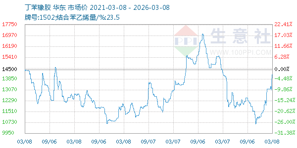 丁苯橡胶走势图