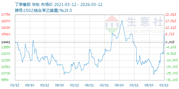 丁苯橡胶走势图