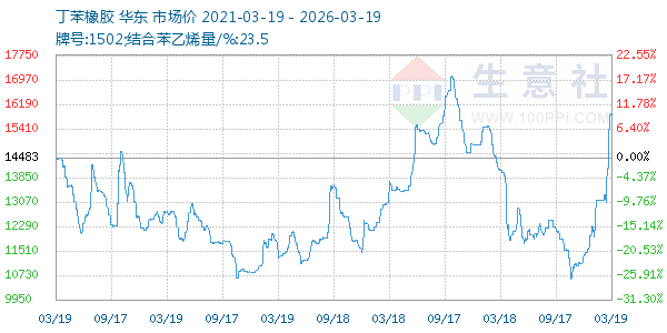 丁苯橡胶走势图