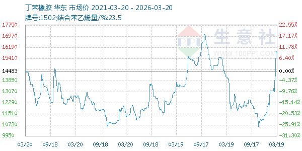 丁苯橡胶走势图