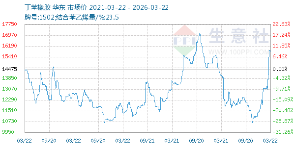 丁苯橡胶走势图