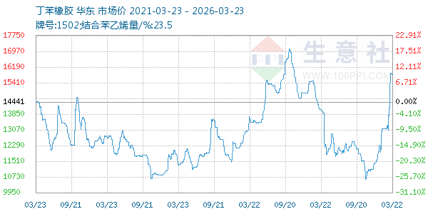 丁苯橡胶走势图