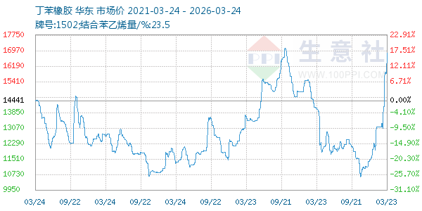 丁苯橡胶走势图
