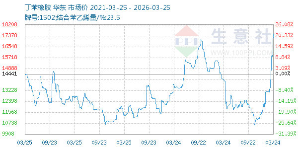 丁苯橡胶走势图