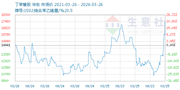 丁苯橡胶走势图