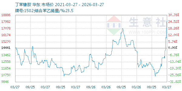 丁苯橡胶走势图